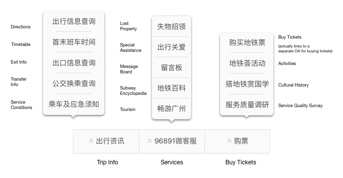 Guangzhou Metro OA's 3-tabbed menu